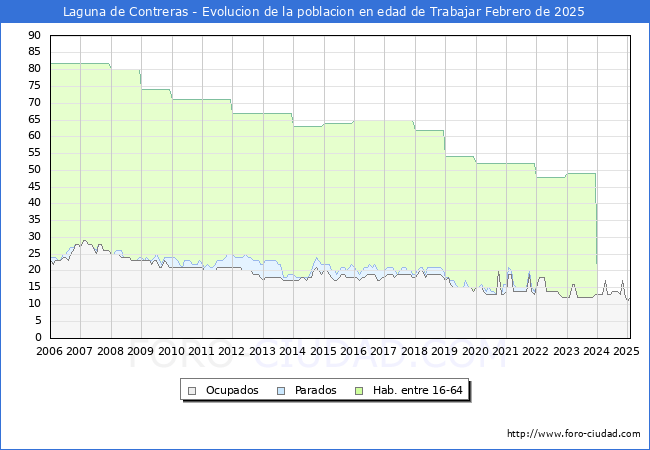 Evolucin Afiliados a la Seguridad Social, parados y poblacin en edad de trabajar para el Municipio de Laguna de Contreras hasta Febrero del 2025.