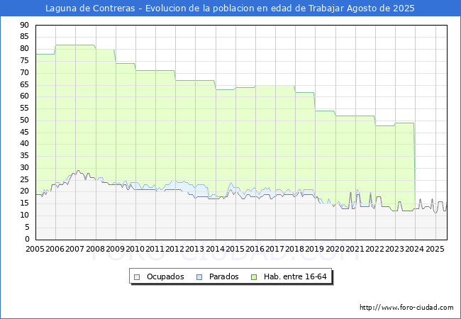 Evolucin Afiliados a la Seguridad Social, parados y poblacin en edad de trabajar para el Municipio de Laguna de Contreras hasta Agosto del 2025.