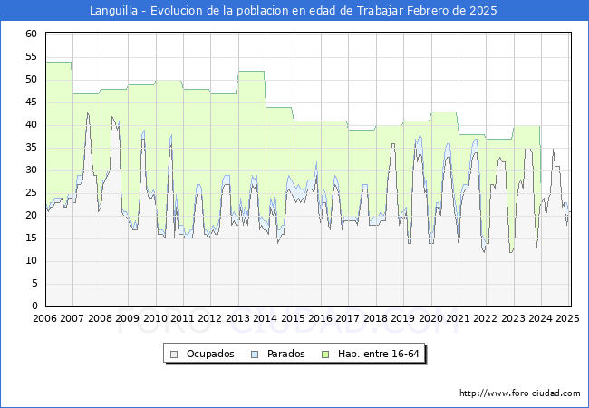 Evolucin Afiliados a la Seguridad Social, parados y poblacin en edad de trabajar para el Municipio de Languilla hasta Febrero del 2025.