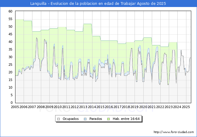 Evolucin Afiliados a la Seguridad Social, parados y poblacin en edad de trabajar para el Municipio de Languilla hasta Agosto del 2025.