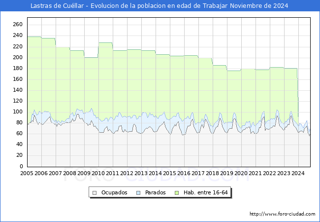 Evolucin Afiliados a la Seguridad Social, parados y poblacin en edad de trabajar para el Municipio de Lastras de Cullar hasta Noviembre del 2024.