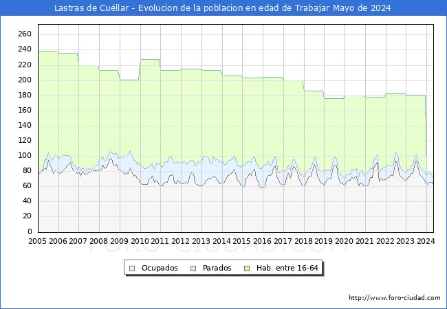 Evolucin Afiliados a la Seguridad Social, parados y poblacin en edad de trabajar para el Municipio de Lastras de Cullar hasta Mayo del 2024.