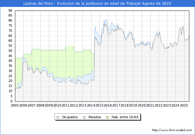 Evolucin Afiliados a la Seguridad Social, parados y poblacin en edad de trabajar para el Municipio de Lastras del Pozo hasta Agosto del 2025.