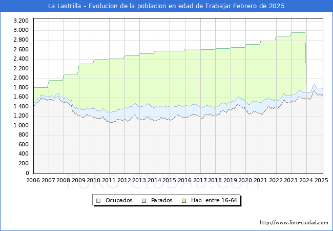 Evolucin Afiliados a la Seguridad Social, parados y poblacin en edad de trabajar para el Municipio de La Lastrilla hasta Febrero del 2025.