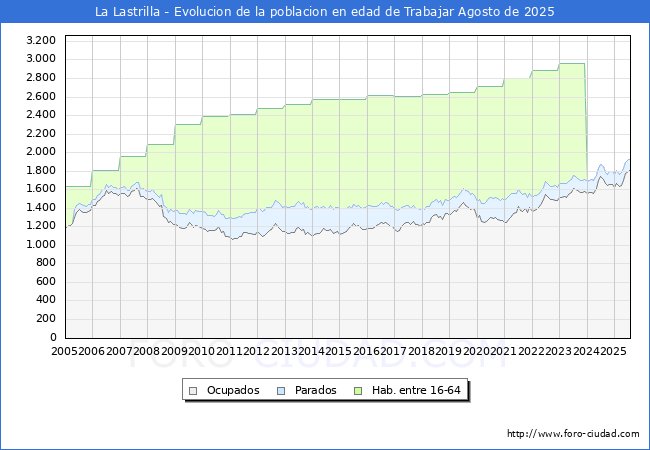 Evoluci�n Afiliados a la Seguridad Social, parados y poblaci�n en edad de trabajar para el Municipio de La Lastrilla hasta Agosto del 2025.