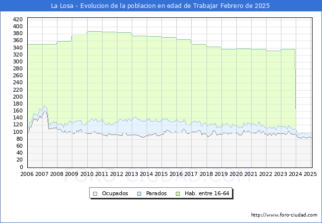 Evolucin Afiliados a la Seguridad Social, parados y poblacin en edad de trabajar para el Municipio de La Losa hasta Febrero del 2025.