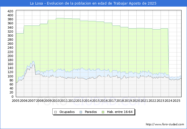Evolucin Afiliados a la Seguridad Social, parados y poblacin en edad de trabajar para el Municipio de La Losa hasta Agosto del 2025.