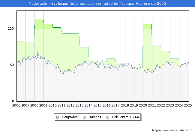 Evolucin Afiliados a la Seguridad Social, parados y poblacin en edad de trabajar para el Municipio de Maderuelo hasta Febrero del 2025.
