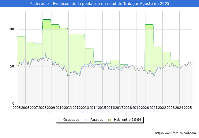 Evolucin Afiliados a la Seguridad Social, parados y poblacin en edad de trabajar para el Municipio de Maderuelo hasta Agosto del 2025.