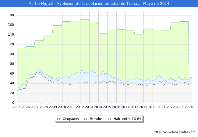 Evolucin Afiliados a la Seguridad Social, parados y poblacin en edad de trabajar para el Municipio de Martn Miguel hasta Mayo del 2024.