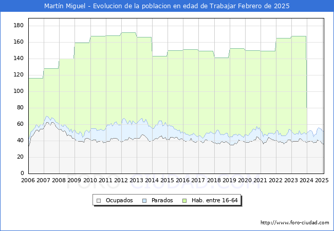 Evolucin Afiliados a la Seguridad Social, parados y poblacin en edad de trabajar para el Municipio de Martn Miguel hasta Febrero del 2025.