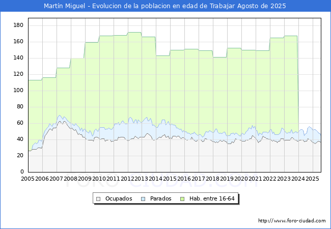 Evolucin Afiliados a la Seguridad Social, parados y poblacin en edad de trabajar para el Municipio de Martn Miguel hasta Agosto del 2025.