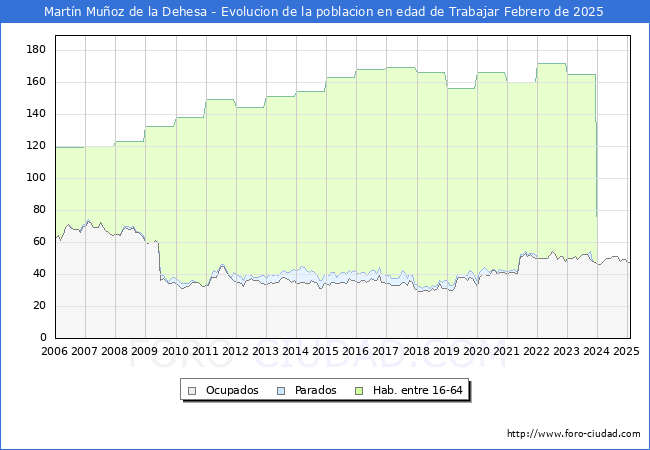 Evolucin Afiliados a la Seguridad Social, parados y poblacin en edad de trabajar para el Municipio de Martn Muoz de la Dehesa hasta Febrero del 2025.