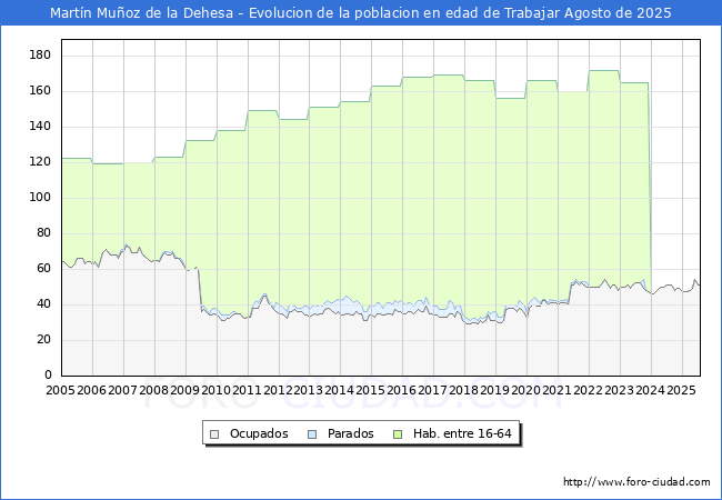Evolucin Afiliados a la Seguridad Social, parados y poblacin en edad de trabajar para el Municipio de Martn Muoz de la Dehesa hasta Agosto del 2025.