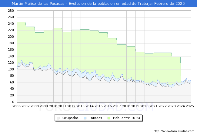 Evolucin Afiliados a la Seguridad Social, parados y poblacin en edad de trabajar para el Municipio de Martn Muoz de las Posadas hasta Febrero del 2025.
