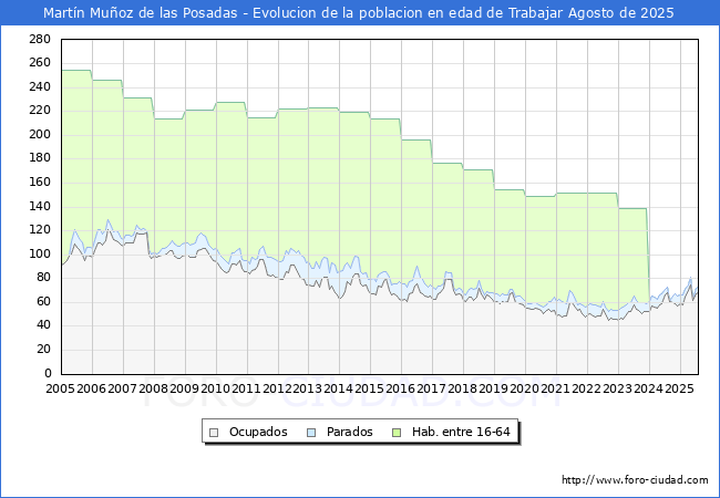 Evolucin Afiliados a la Seguridad Social, parados y poblacin en edad de trabajar para el Municipio de Martn Muoz de las Posadas hasta Agosto del 2025.