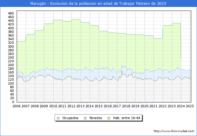 Evolucin Afiliados a la Seguridad Social, parados y poblacin en edad de trabajar para el Municipio de Marugn hasta Febrero del 2025.