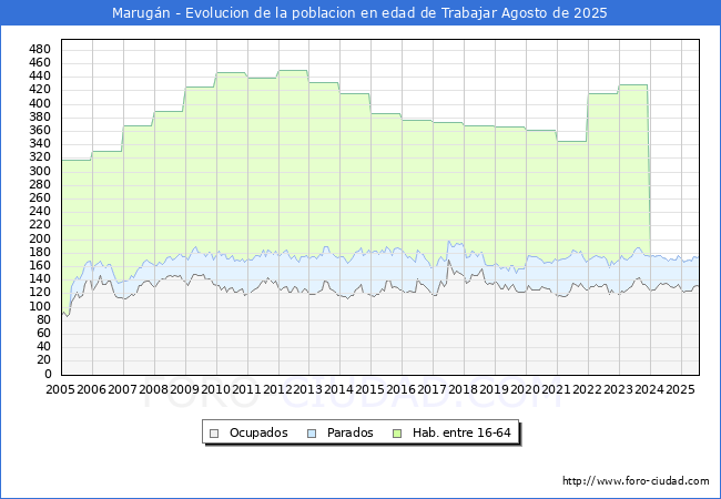 Evolucin Afiliados a la Seguridad Social, parados y poblacin en edad de trabajar para el Municipio de Marugn hasta Agosto del 2025.