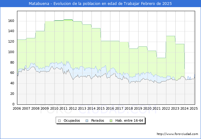 Evolucin Afiliados a la Seguridad Social, parados y poblacin en edad de trabajar para el Municipio de Matabuena hasta Febrero del 2025.