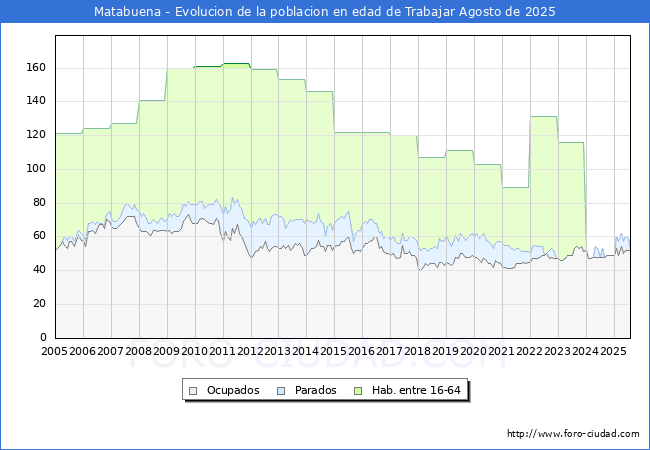 Evolucin Afiliados a la Seguridad Social, parados y poblacin en edad de trabajar para el Municipio de Matabuena hasta Agosto del 2025.