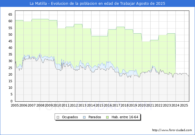 Evoluci�n Afiliados a la Seguridad Social, parados y poblaci�n en edad de trabajar para el Municipio de La Matilla hasta Agosto del 2025.