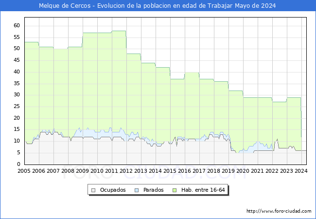 Evolucin Afiliados a la Seguridad Social, parados y poblacin en edad de trabajar para el Municipio de Melque de Cercos hasta Mayo del 2024.