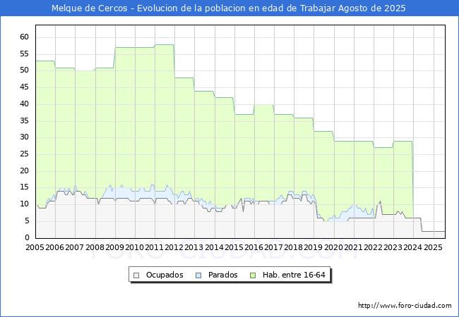 Evolucin Afiliados a la Seguridad Social, parados y poblacin en edad de trabajar para el Municipio de Melque de Cercos hasta Agosto del 2025.