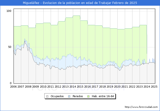 Evolucin Afiliados a la Seguridad Social, parados y poblacin en edad de trabajar para el Municipio de Miguelez hasta Febrero del 2025.