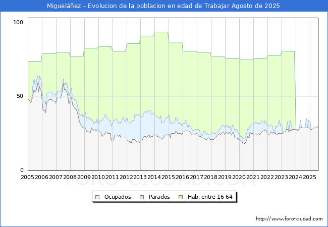 Evolucin Afiliados a la Seguridad Social, parados y poblacin en edad de trabajar para el Municipio de Miguelez hasta Agosto del 2025.