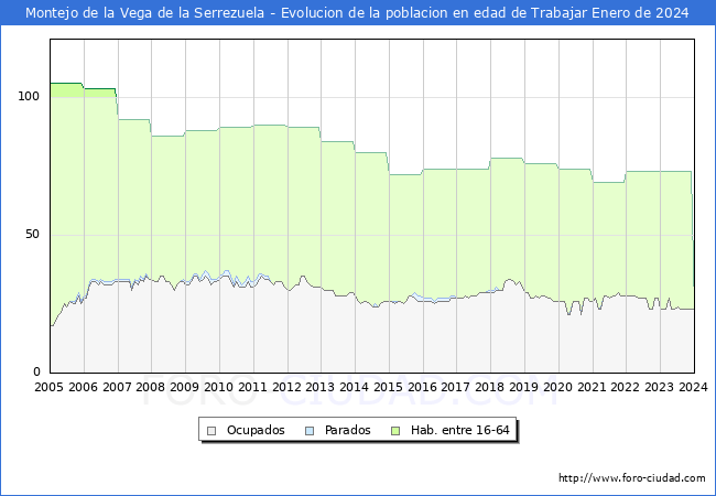 Evolución Afiliados a la Seguridad Social, parados y población en edad de trabajar para el Municipio de Montejo de la Vega de la Serrezuela hasta Enero del 2024.