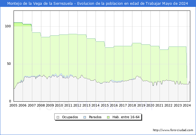 Evolucin Afiliados a la Seguridad Social, parados y poblacin en edad de trabajar para el Municipio de Montejo de la Vega de la Serrezuela hasta Mayo del 2024.