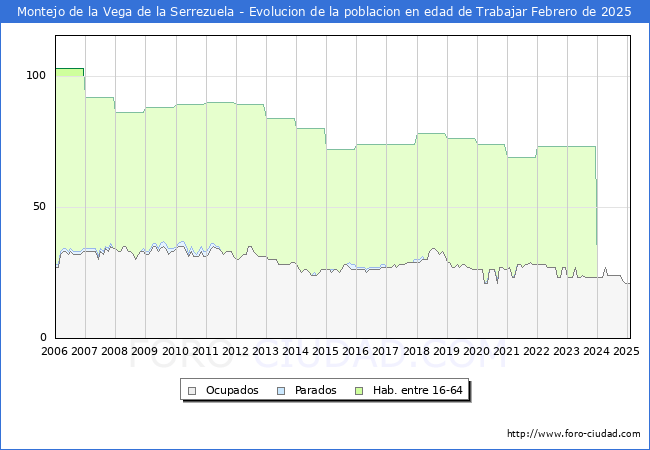 Evolucin Afiliados a la Seguridad Social, parados y poblacin en edad de trabajar para el Municipio de Montejo de la Vega de la Serrezuela hasta Febrero del 2025.