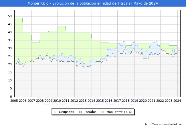 Evolucin Afiliados a la Seguridad Social, parados y poblacin en edad de trabajar para el Municipio de Monterrubio hasta Mayo del 2024.