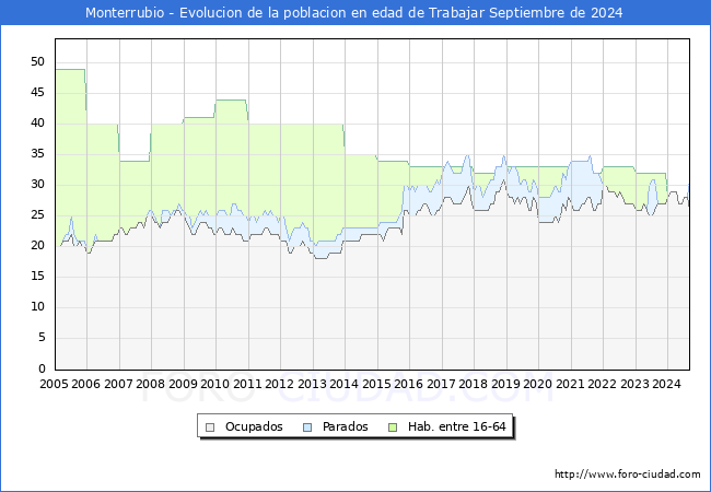 Evolucin Afiliados a la Seguridad Social, parados y poblacin en edad de trabajar para el Municipio de Monterrubio hasta Septiembre del 2024.