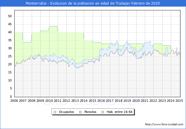 Evolucin Afiliados a la Seguridad Social, parados y poblacin en edad de trabajar para el Municipio de Monterrubio hasta Febrero del 2025.