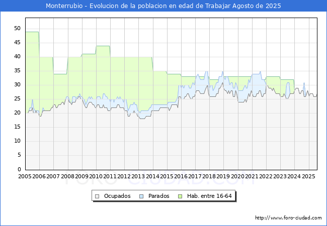 Evoluci�n Afiliados a la Seguridad Social, parados y poblaci�n en edad de trabajar para el Municipio de Monterrubio hasta Agosto del 2025.