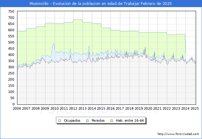 Evolucin Afiliados a la Seguridad Social, parados y poblacin en edad de trabajar para el Municipio de Mozoncillo hasta Febrero del 2025.