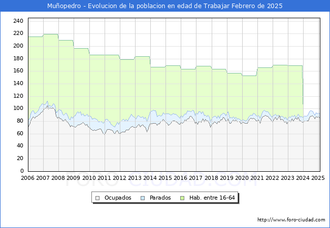 Evolucin Afiliados a la Seguridad Social, parados y poblacin en edad de trabajar para el Municipio de Muopedro hasta Febrero del 2025.