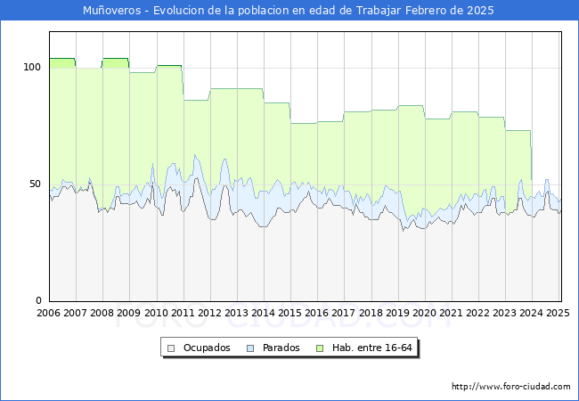 Evolucin Afiliados a la Seguridad Social, parados y poblacin en edad de trabajar para el Municipio de Muoveros hasta Febrero del 2025.