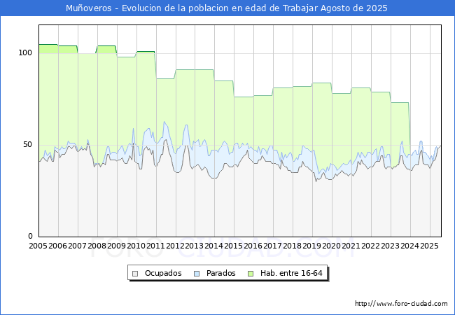 Evoluci�n Afiliados a la Seguridad Social, parados y poblaci�n en edad de trabajar para el Municipio de Mu�overos hasta Agosto del 2025.