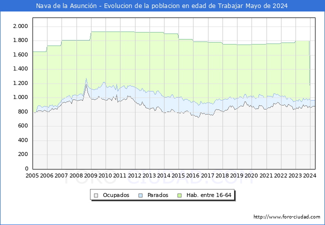 Evolucin Afiliados a la Seguridad Social, parados y poblacin en edad de trabajar para el Municipio de Nava de la Asuncin hasta Mayo del 2024.