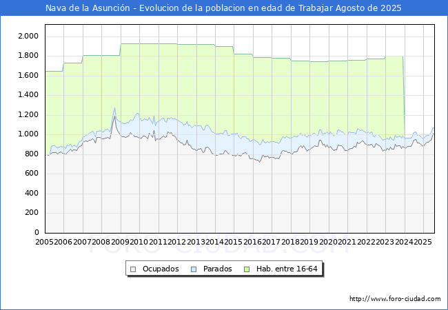 Evolucin Afiliados a la Seguridad Social, parados y poblacin en edad de trabajar para el Municipio de Nava de la Asuncin hasta Agosto del 2025.