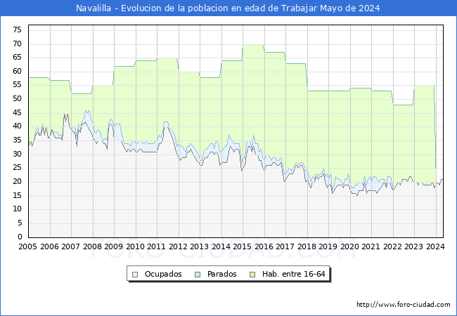 Evolucin Afiliados a la Seguridad Social, parados y poblacin en edad de trabajar para el Municipio de Navalilla hasta Mayo del 2024.