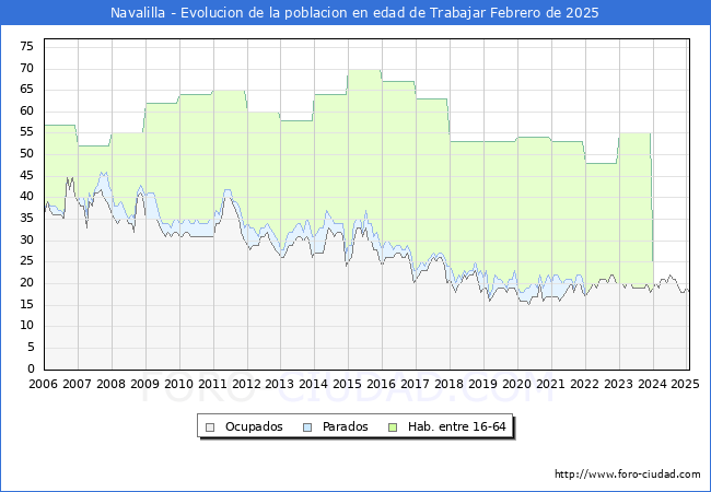Evolucin Afiliados a la Seguridad Social, parados y poblacin en edad de trabajar para el Municipio de Navalilla hasta Febrero del 2025.