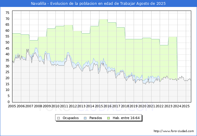 Evolucin Afiliados a la Seguridad Social, parados y poblacin en edad de trabajar para el Municipio de Navalilla hasta Agosto del 2025.