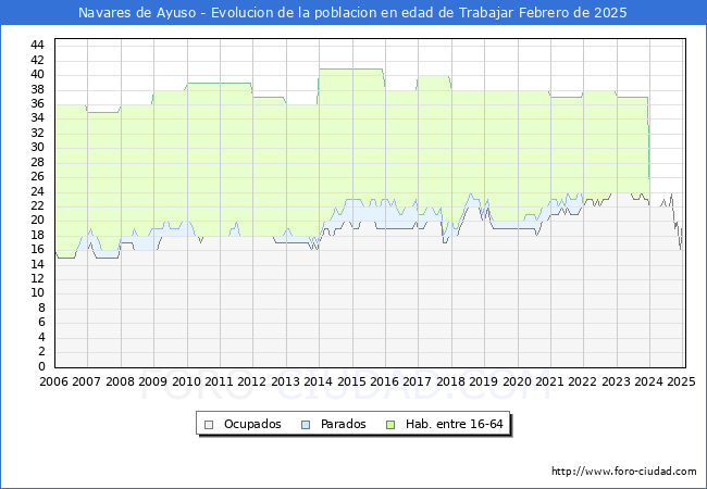 Evolucin Afiliados a la Seguridad Social, parados y poblacin en edad de trabajar para el Municipio de Navares de Ayuso hasta Febrero del 2025.