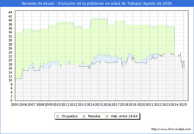 Evolucin Afiliados a la Seguridad Social, parados y poblacin en edad de trabajar para el Municipio de Navares de Ayuso hasta Agosto del 2025.