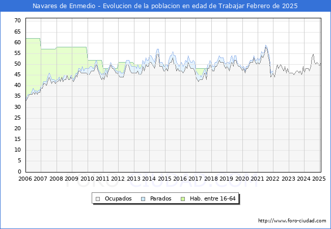 Evolucin Afiliados a la Seguridad Social, parados y poblacin en edad de trabajar para el Municipio de Navares de Enmedio hasta Febrero del 2025.