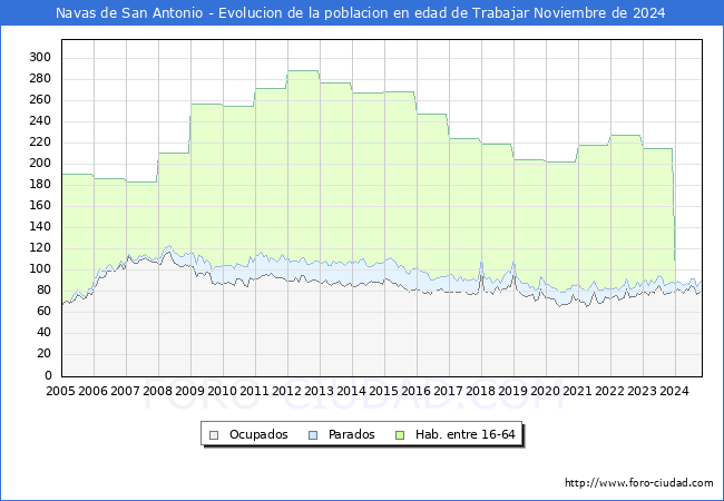 Evolucin Afiliados a la Seguridad Social, parados y poblacin en edad de trabajar para el Municipio de Navas de San Antonio hasta Noviembre del 2024.