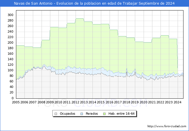 Evolucin Afiliados a la Seguridad Social, parados y poblacin en edad de trabajar para el Municipio de Navas de San Antonio hasta Septiembre del 2024.
